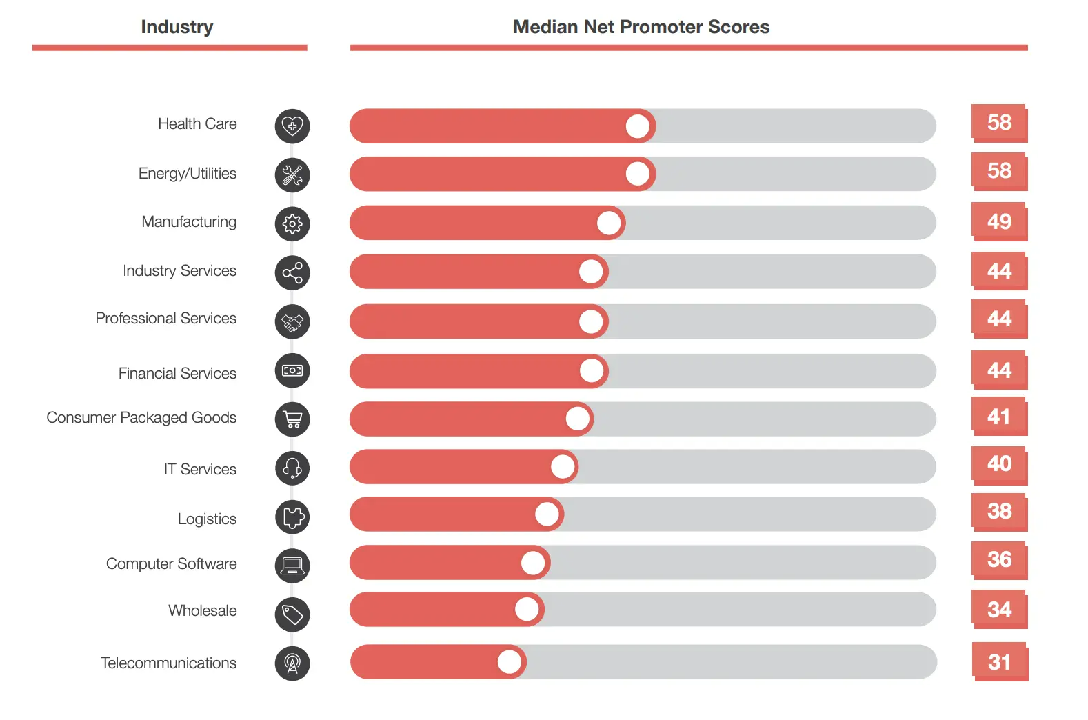 NPS average by industry