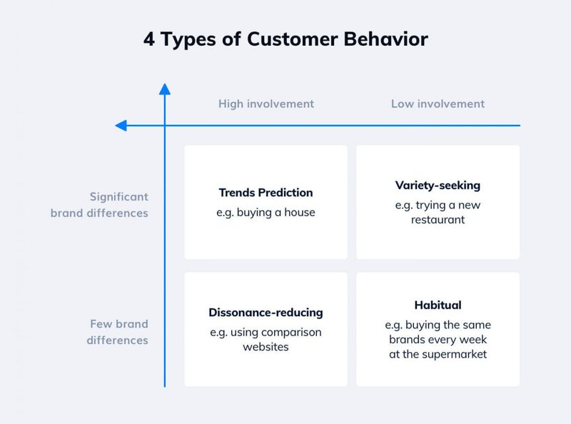 4-types-of-customer-behavior-analyze-customer-behavior