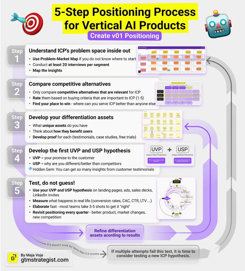 How to position vertical AI products? Explained by Maja Voje.