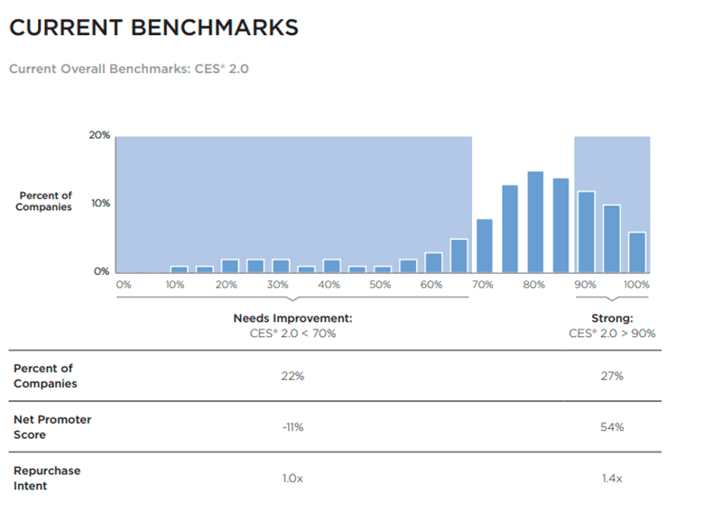 CES-benchmark-customer-satisfaction-benchmarking