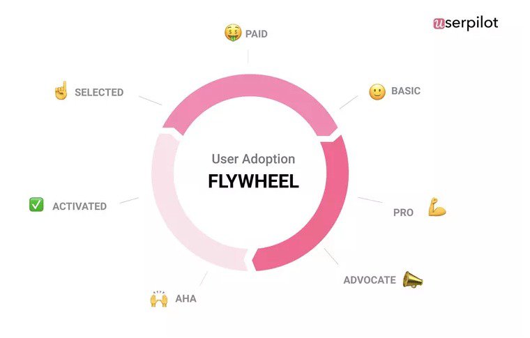 user journey template flywheel