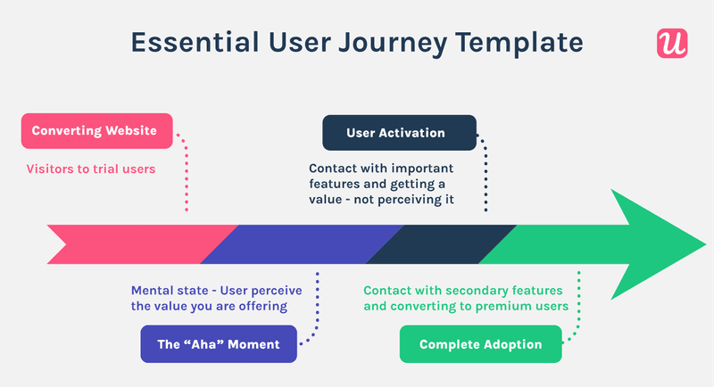 user journey template