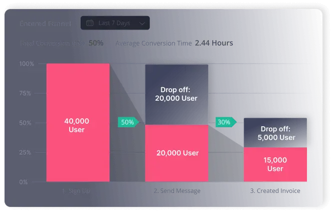 Identify early indicators of churn