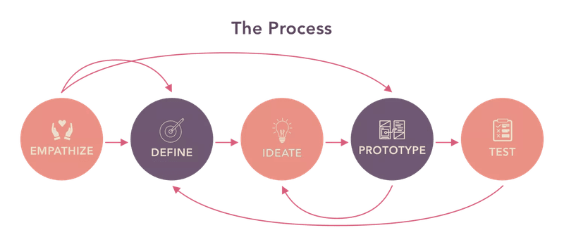 Iterative testing as a part of the design process