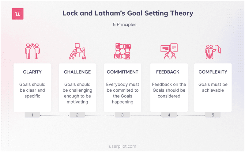 Lock-and-Lathams-Goal-Setting-Theory