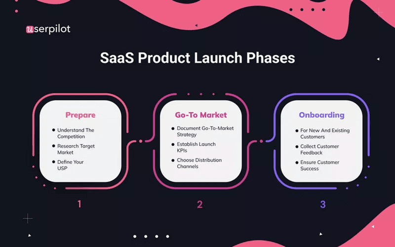 SaaS-product-launch-phases