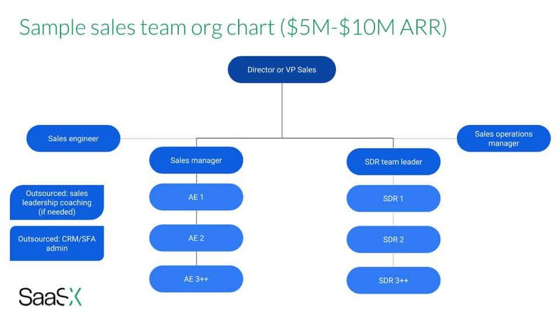 Sample sales team organization chart from SaaSX.com