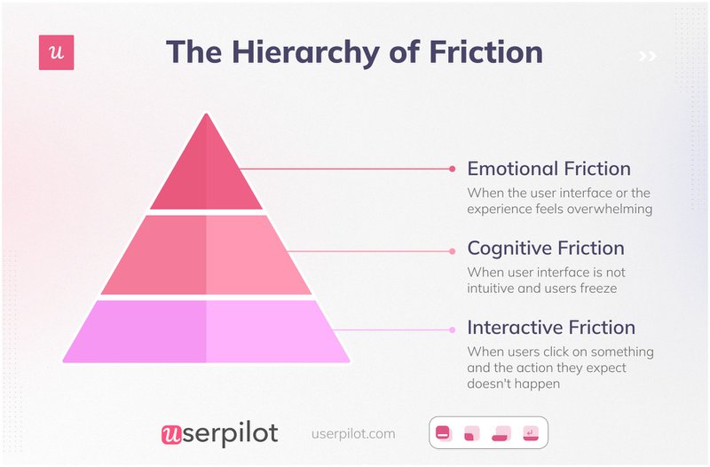 The-Hierarchy-of-Friction