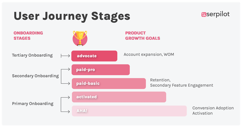 user journey stages