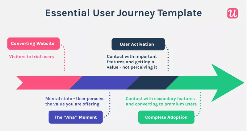 diagram of the user journey