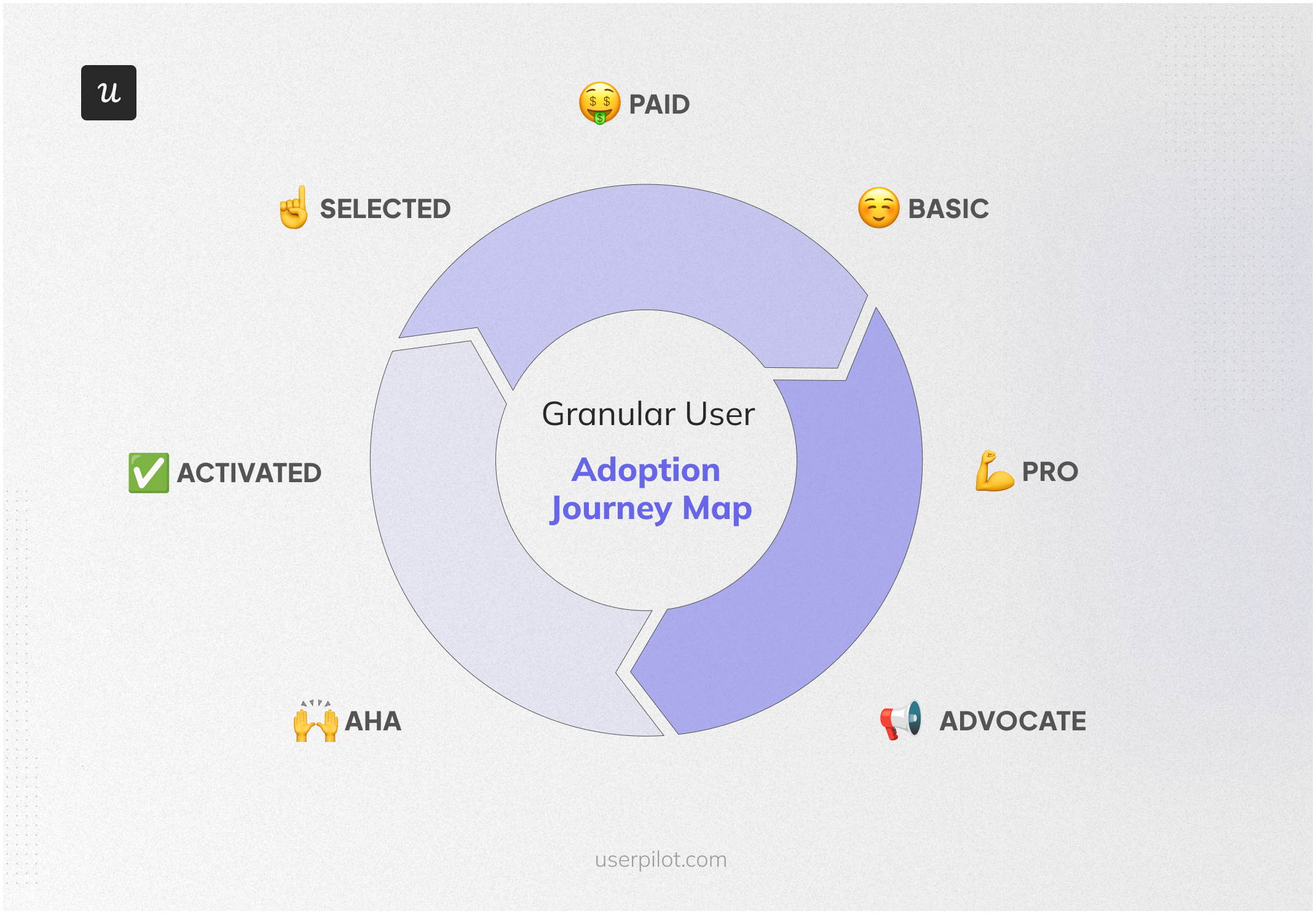 User adoption flywheel