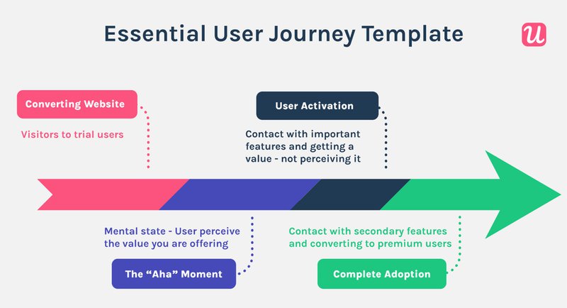User journey visual