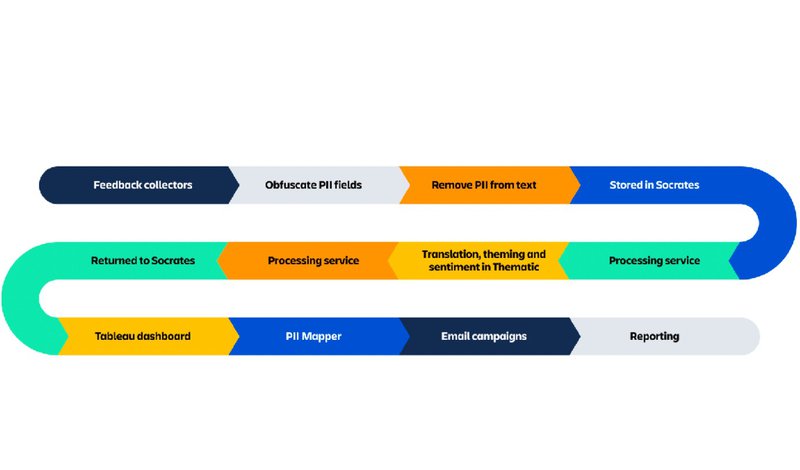 AI for product managers in R&D