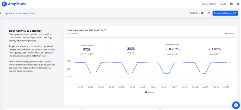 Amplitude user activity dashboard