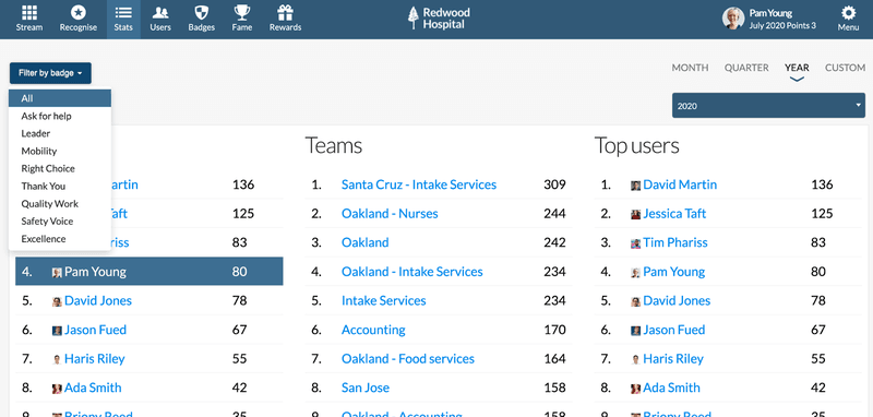A leaderboard showing top employees, teams, and top users