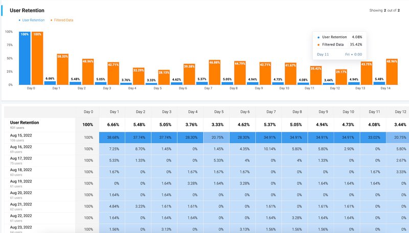 Retention dashboard in Gainsight PX