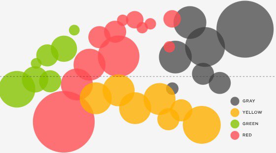 bubble chart - types of charts