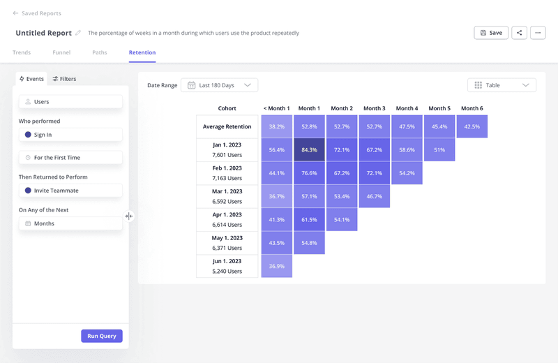 userpilot cohort analysis based on acquisition date