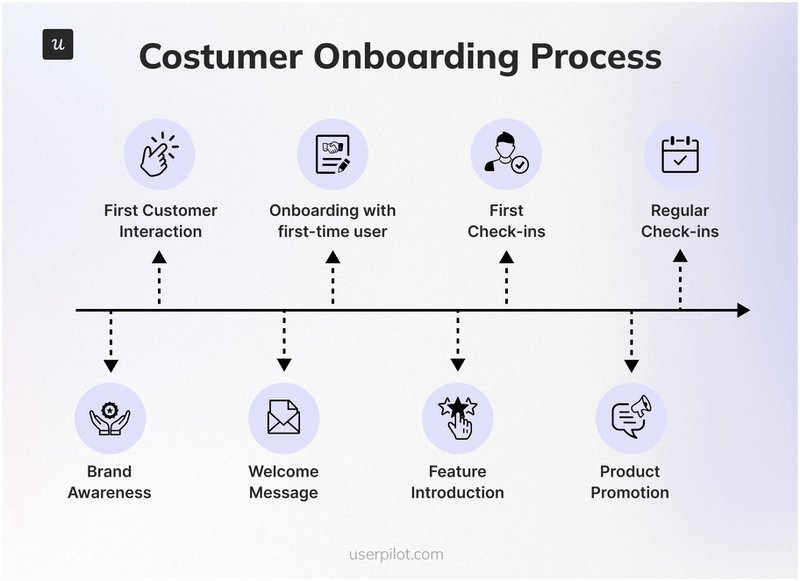 Customer-Onboarding-Process