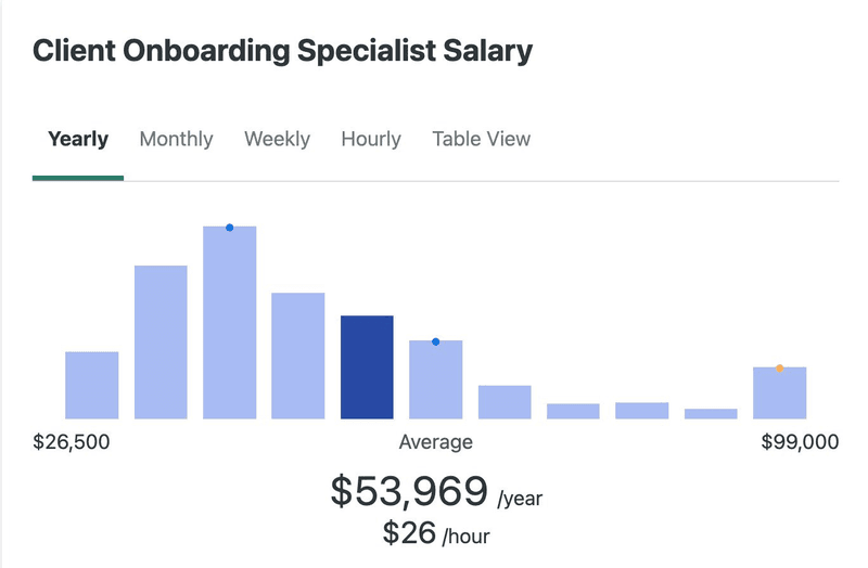 Onboarding specialist salary.