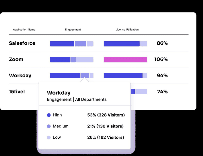 Employee engagement features and tracking.