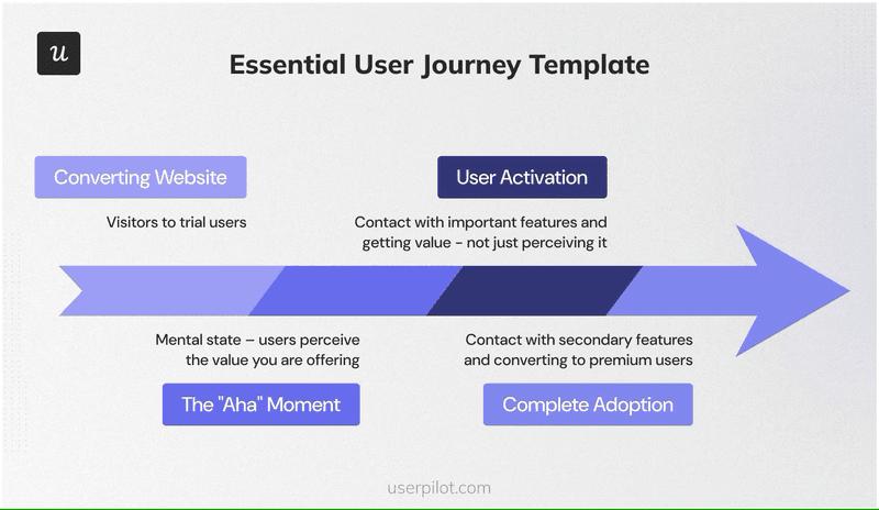 user journey map userpilot