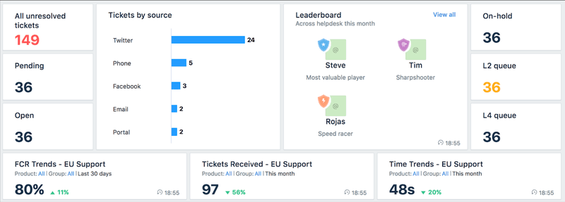 Freshdesk gamification example