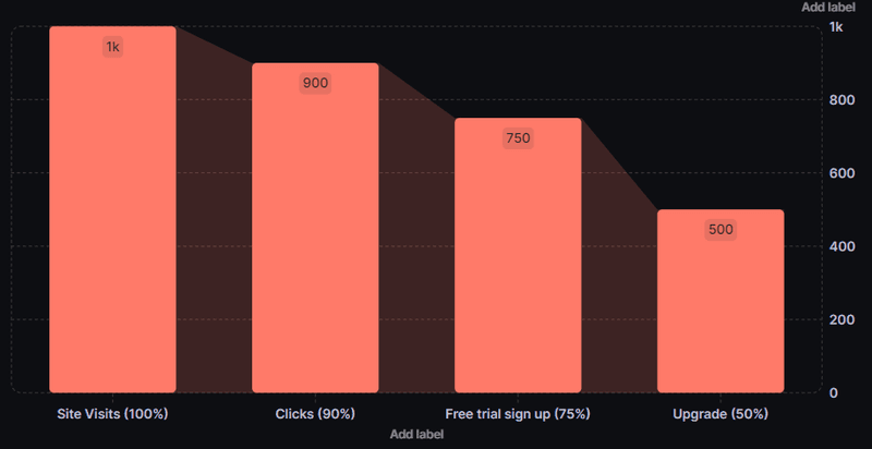 funnel charts - types of charts