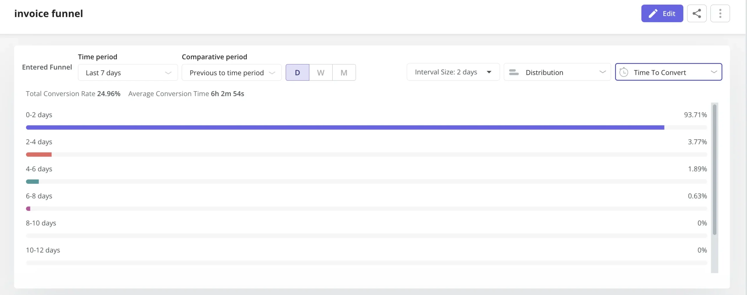  funnel conversion time userpilot
