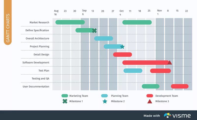 sample software development gantt chart
