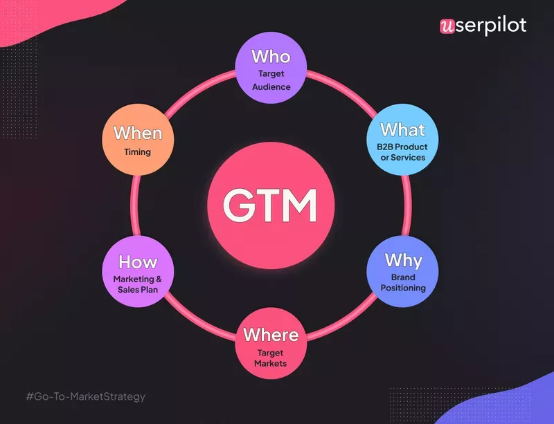 Product launch checklist: develop the GTM strategy