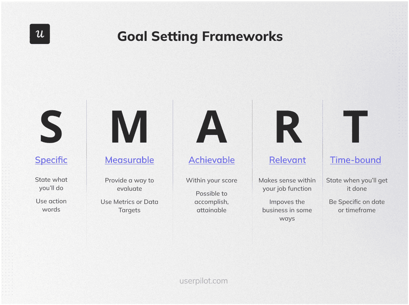 SMART goal-setting framework.