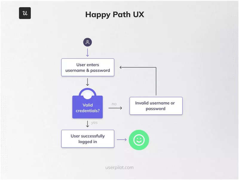 Happy path UX