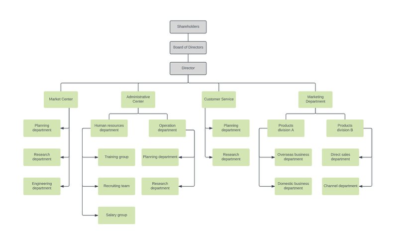 hierarchy diagram - types of charts