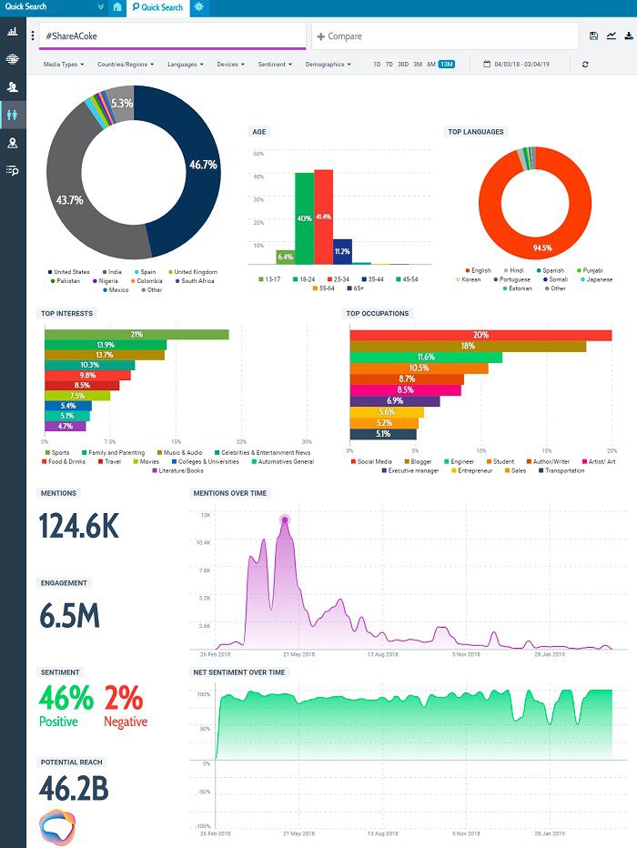 Talkwalker dashboard - track user sentiment