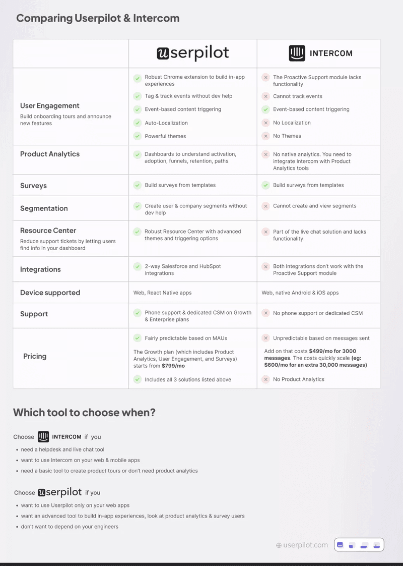 Userpilot vs Intercom comparison chart