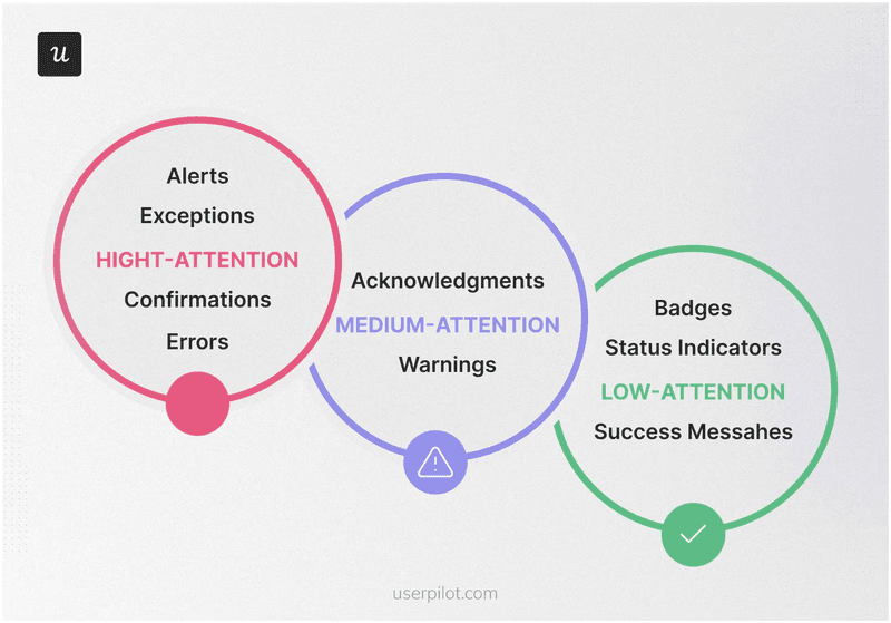 Notification types by the level of importance