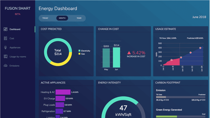 FusionCharts dashboard