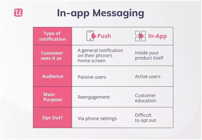 in-app messaging vs push notifications