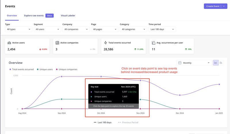 Identify usage spikes