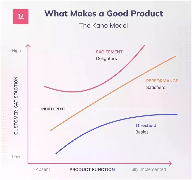 Product launch checklist: Kano model for feature prioritization