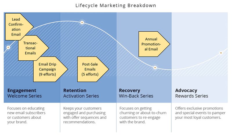 Userpilot lifecycle marketing