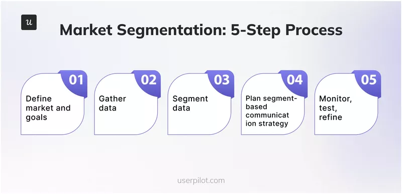 market segmentation process
