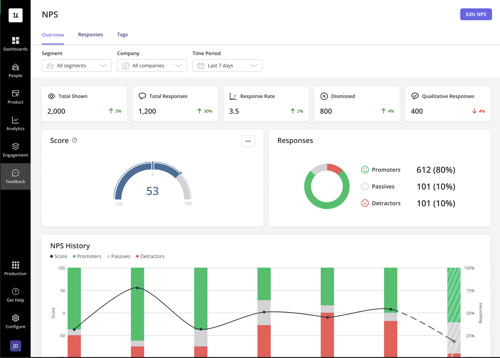 Analyzing user feedback with a NPS dashboard.