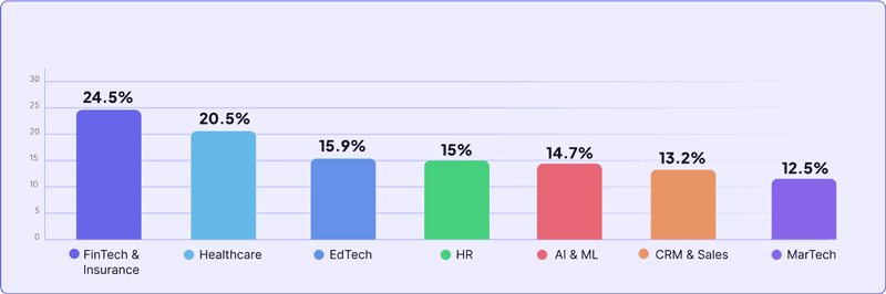 Onboarding-completion-rate-across-sectors