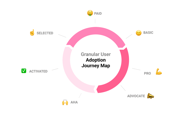 granular user adoption journey map