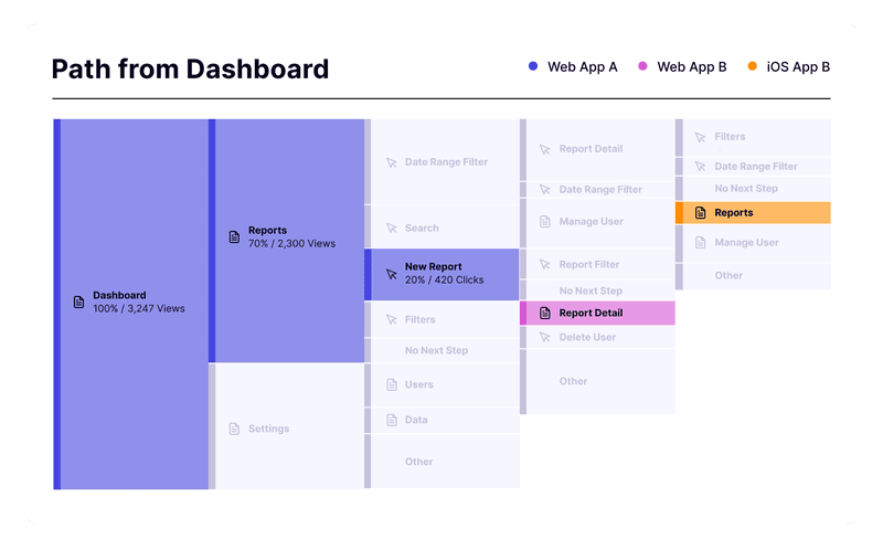 Pendo funnel path dashboard