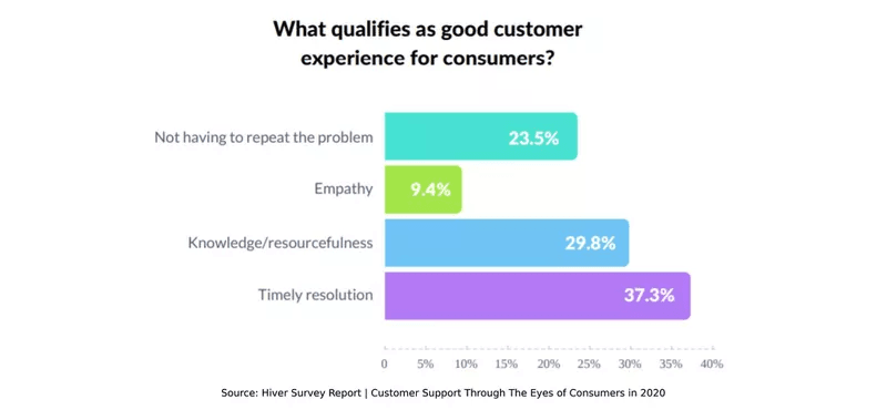 Access to knowledge is highly valued by users