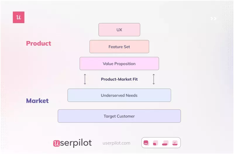 product market fit pyramid