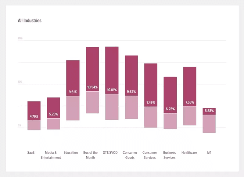 recurly-customer-churn-rate-benchmarks